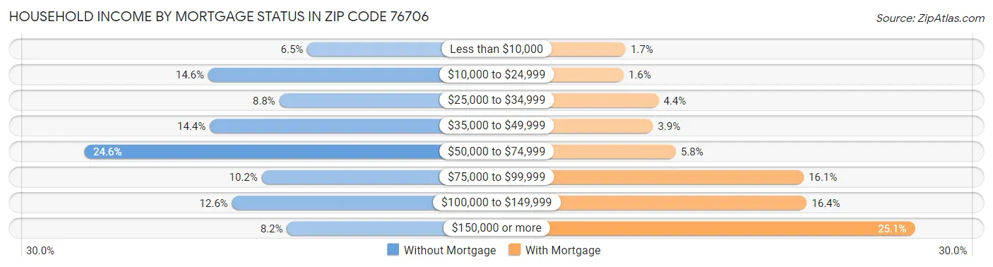 Household Income by Mortgage Status in Zip Code 76706
