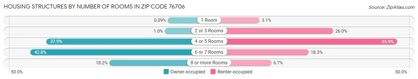 Housing Structures by Number of Rooms in Zip Code 76706