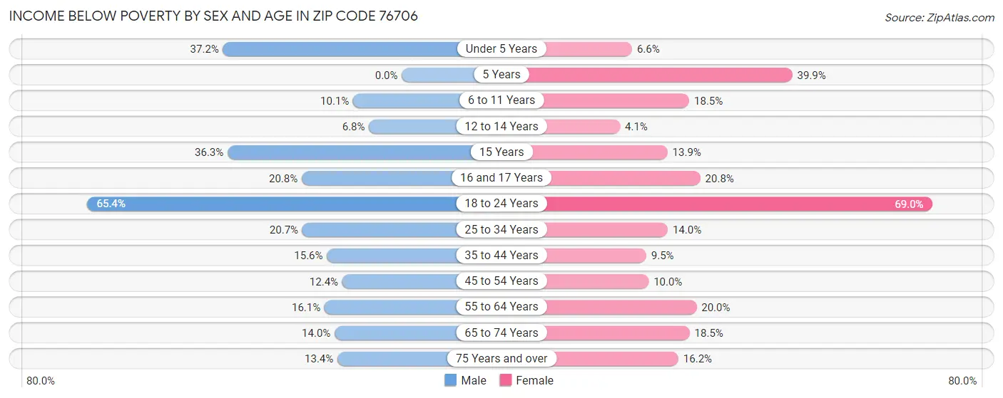 Income Below Poverty by Sex and Age in Zip Code 76706