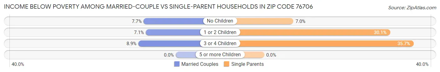 Income Below Poverty Among Married-Couple vs Single-Parent Households in Zip Code 76706