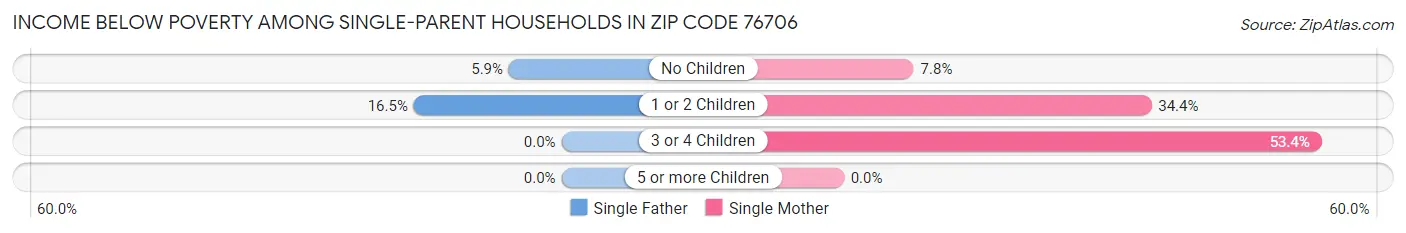 Income Below Poverty Among Single-Parent Households in Zip Code 76706