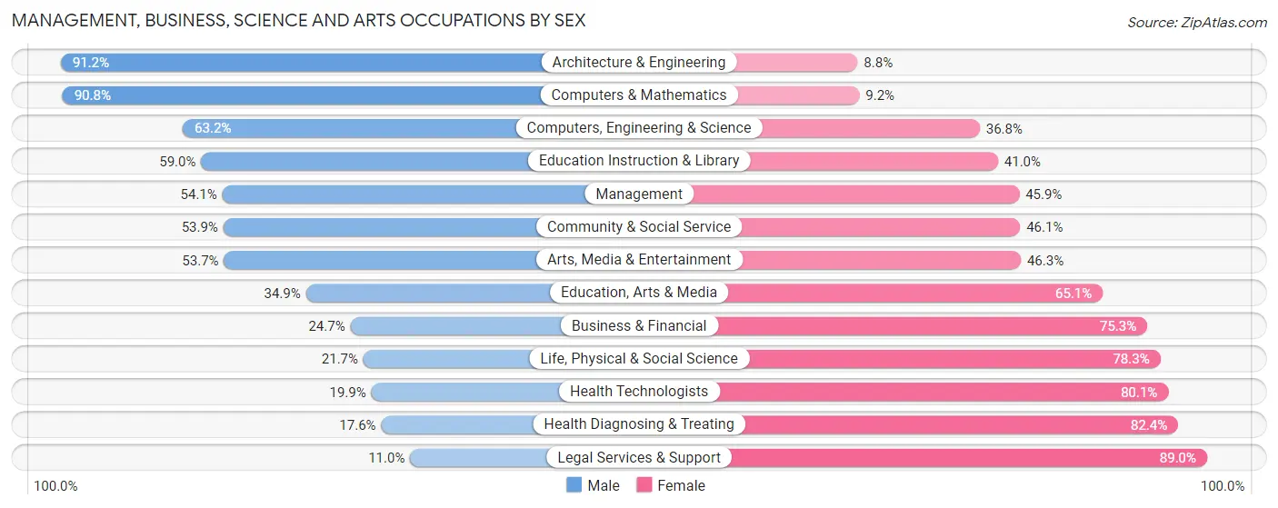 Management, Business, Science and Arts Occupations by Sex in Zip Code 76706