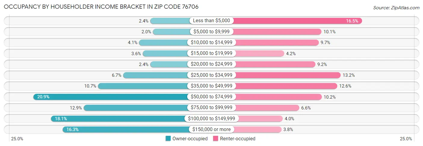 Occupancy by Householder Income Bracket in Zip Code 76706