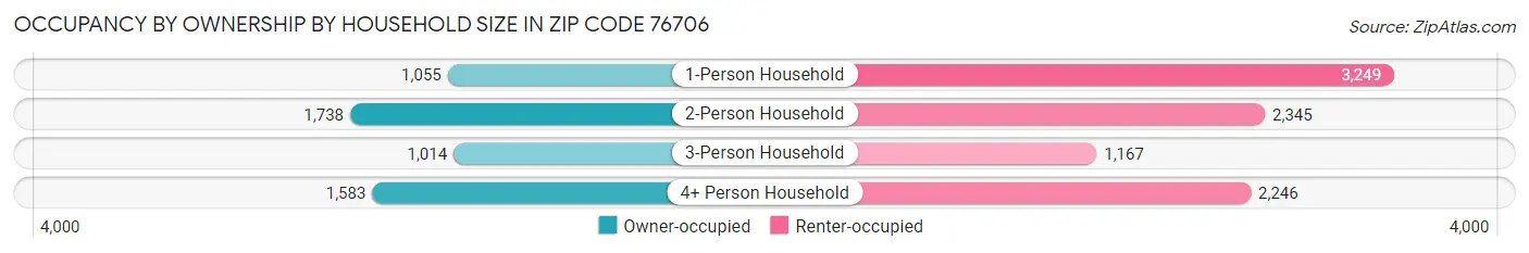 Occupancy by Ownership by Household Size in Zip Code 76706