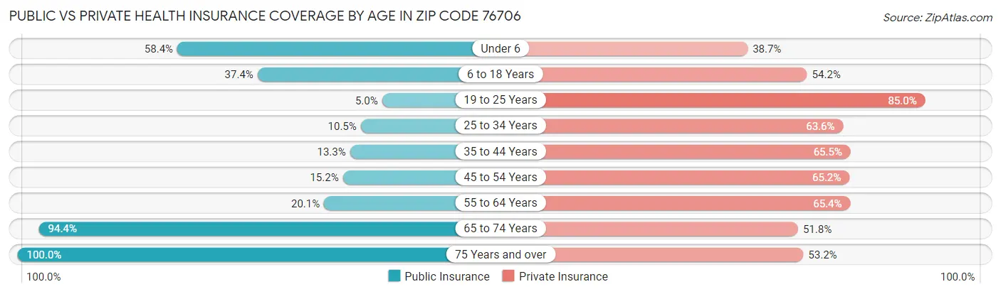 Public vs Private Health Insurance Coverage by Age in Zip Code 76706