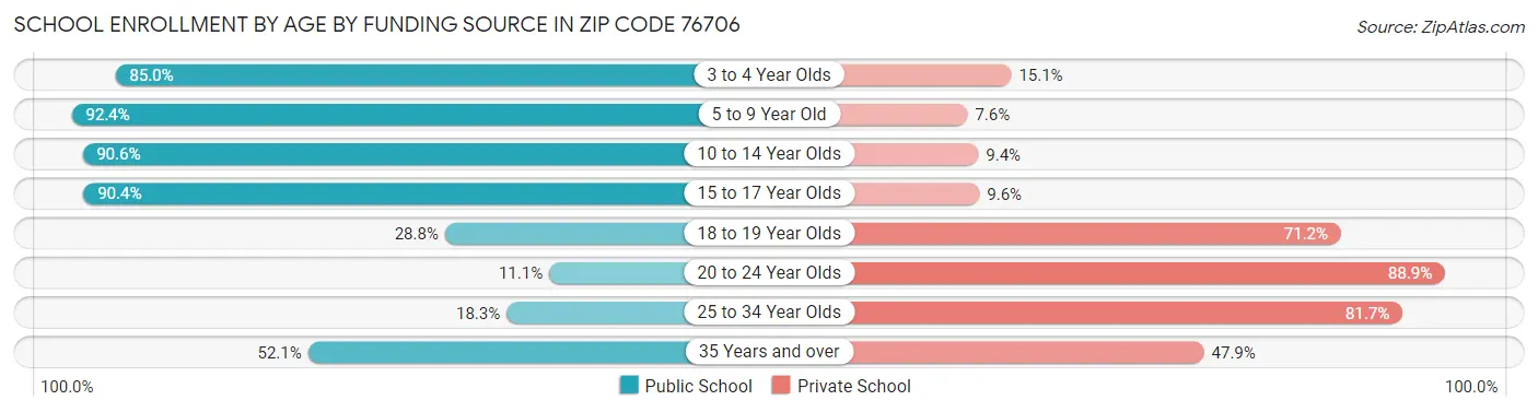 School Enrollment by Age by Funding Source in Zip Code 76706