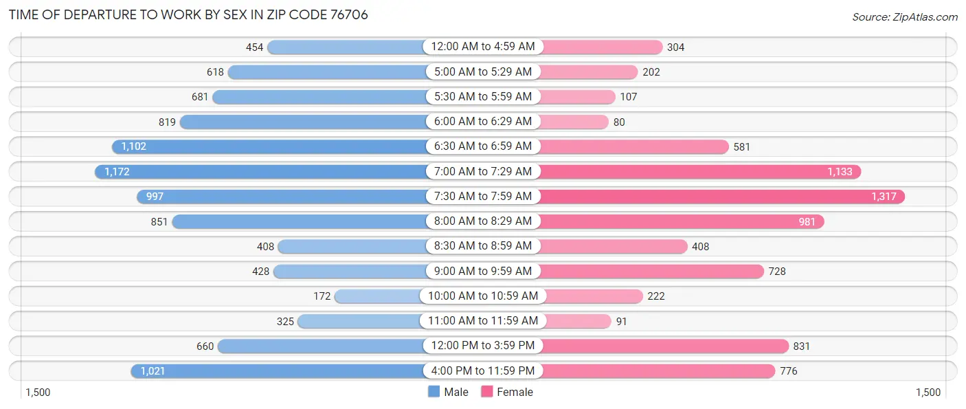 Time of Departure to Work by Sex in Zip Code 76706