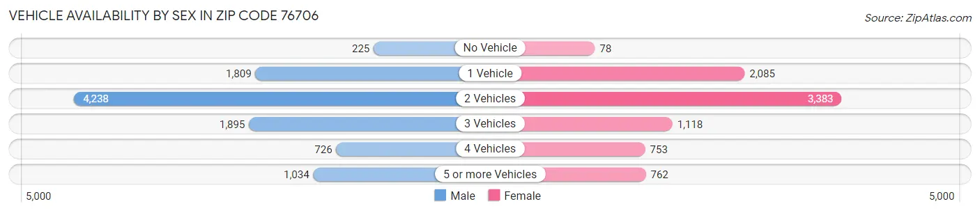 Vehicle Availability by Sex in Zip Code 76706