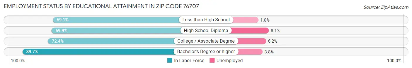 Employment Status by Educational Attainment in Zip Code 76707