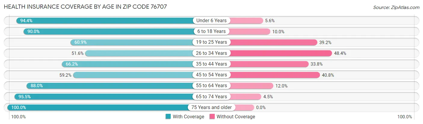Health Insurance Coverage by Age in Zip Code 76707