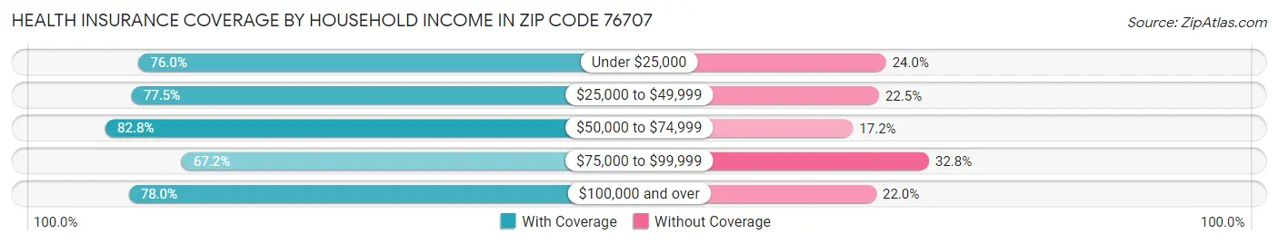 Health Insurance Coverage by Household Income in Zip Code 76707