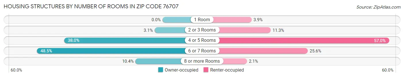 Housing Structures by Number of Rooms in Zip Code 76707