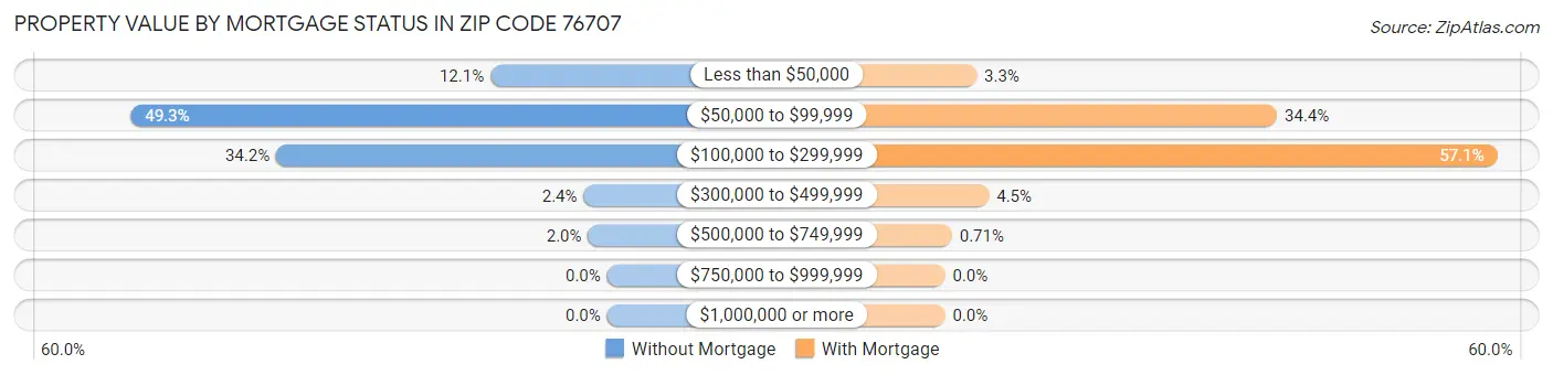 Property Value by Mortgage Status in Zip Code 76707