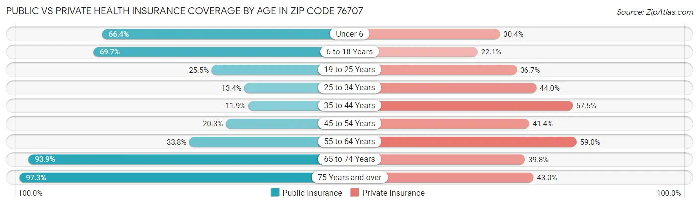 Public vs Private Health Insurance Coverage by Age in Zip Code 76707