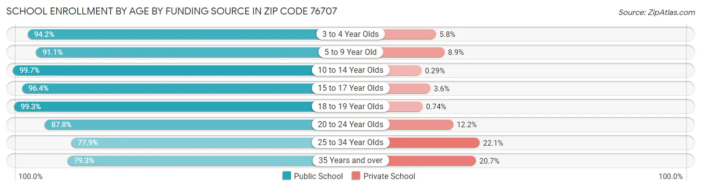 School Enrollment by Age by Funding Source in Zip Code 76707