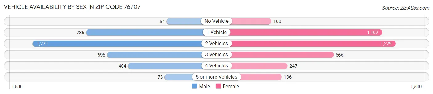 Vehicle Availability by Sex in Zip Code 76707