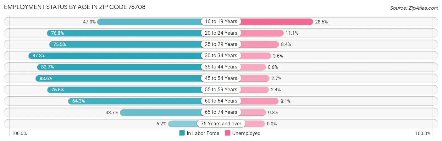 Employment Status by Age in Zip Code 76708