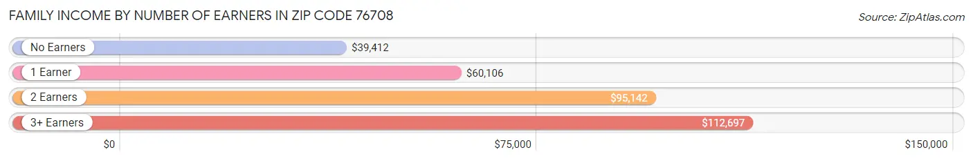 Family Income by Number of Earners in Zip Code 76708