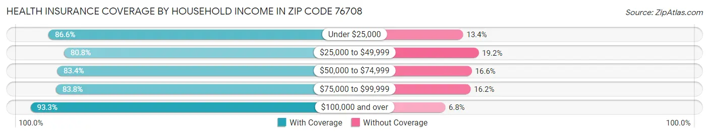 Health Insurance Coverage by Household Income in Zip Code 76708