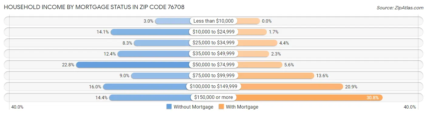 Household Income by Mortgage Status in Zip Code 76708