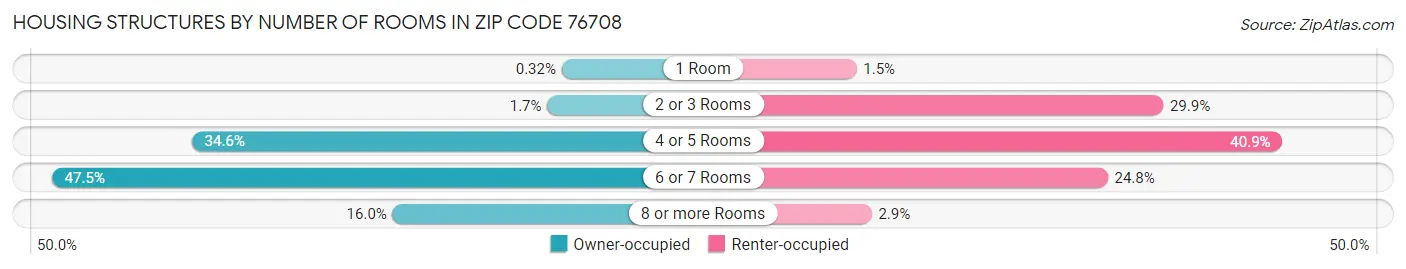 Housing Structures by Number of Rooms in Zip Code 76708