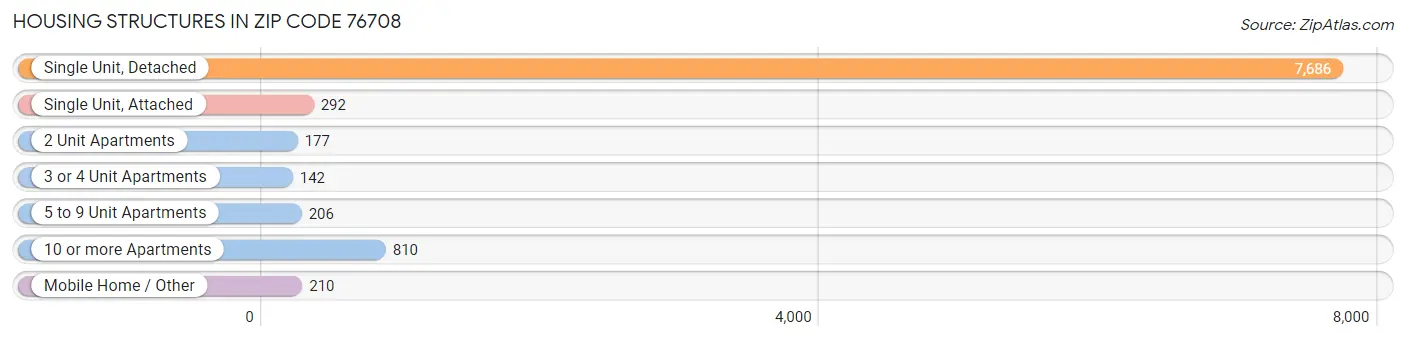 Housing Structures in Zip Code 76708