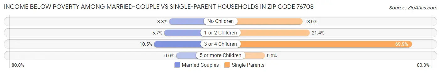Income Below Poverty Among Married-Couple vs Single-Parent Households in Zip Code 76708