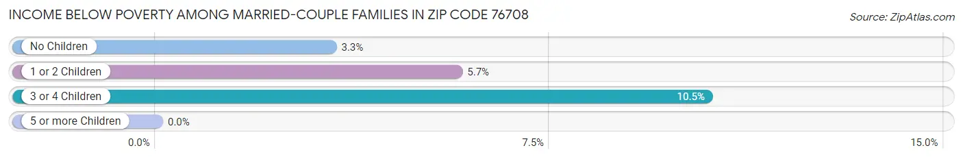 Income Below Poverty Among Married-Couple Families in Zip Code 76708