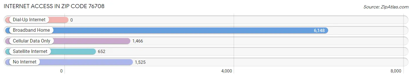 Internet Access in Zip Code 76708
