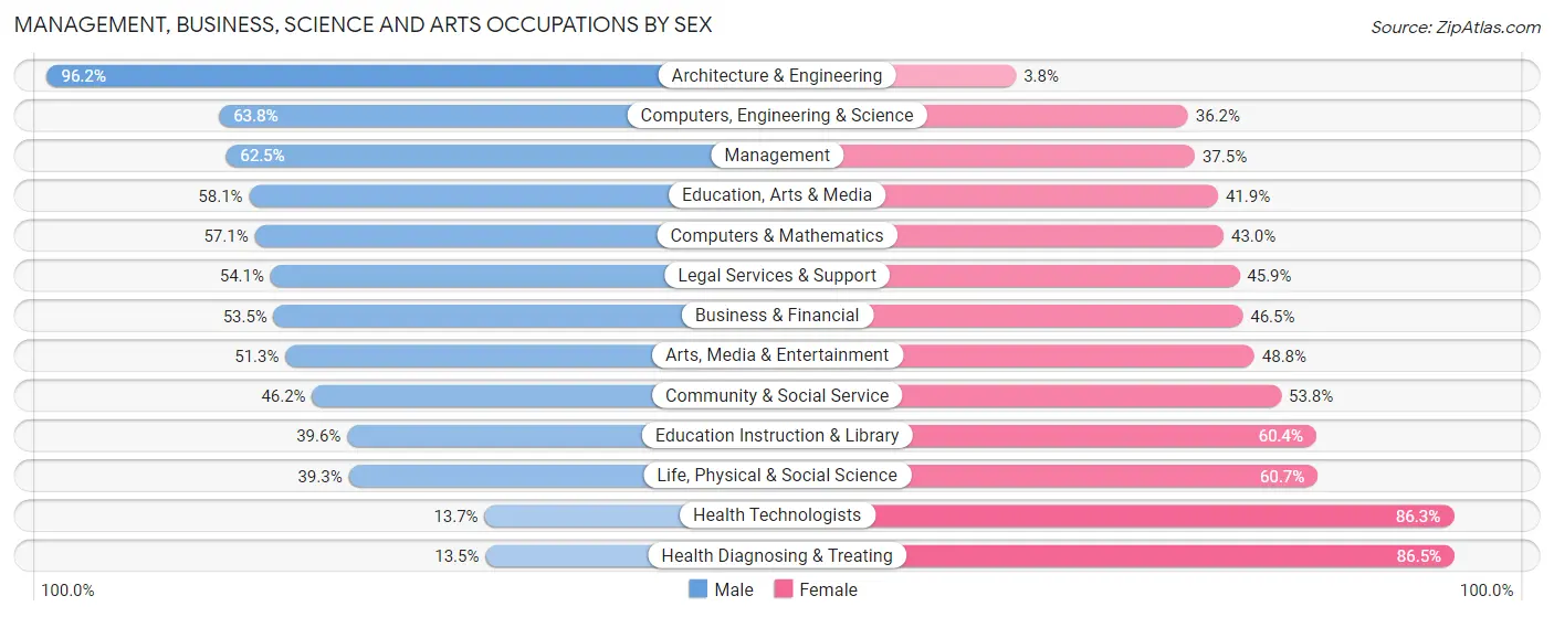 Management, Business, Science and Arts Occupations by Sex in Zip Code 76708