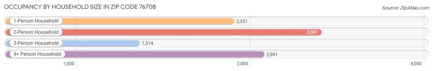 Occupancy by Household Size in Zip Code 76708