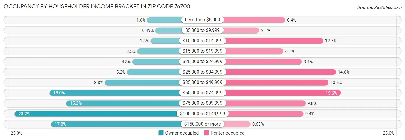 Occupancy by Householder Income Bracket in Zip Code 76708