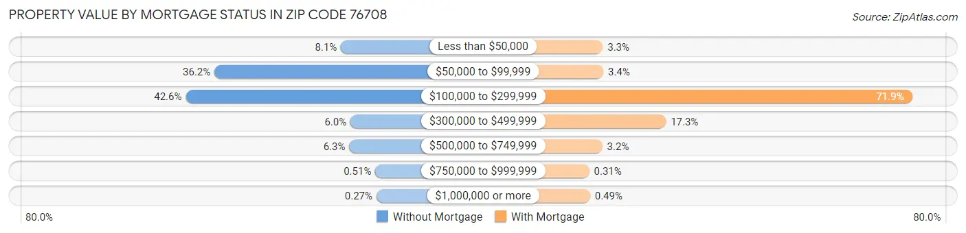 Property Value by Mortgage Status in Zip Code 76708