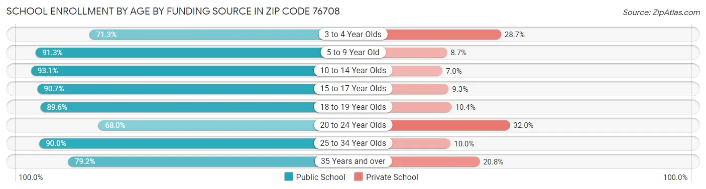School Enrollment by Age by Funding Source in Zip Code 76708