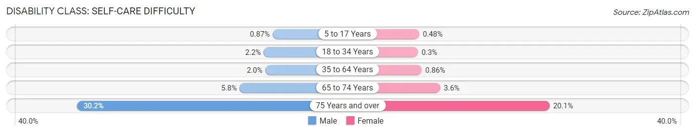 Disability in Zip Code 76708: <span>Self-Care Difficulty</span>