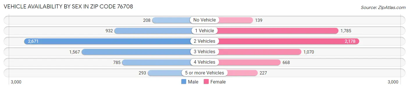 Vehicle Availability by Sex in Zip Code 76708