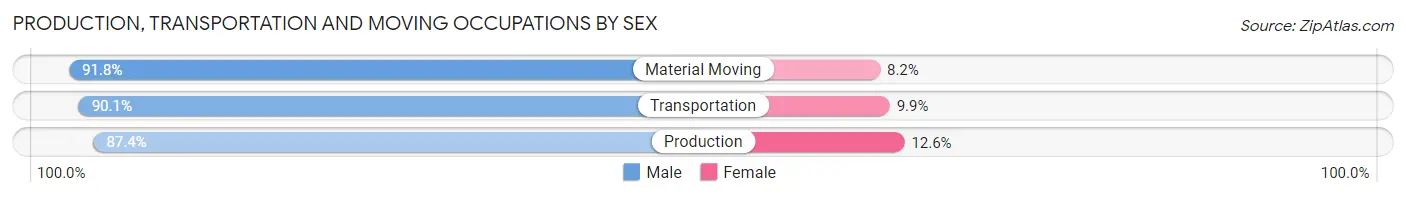 Production, Transportation and Moving Occupations by Sex in Zip Code 76710