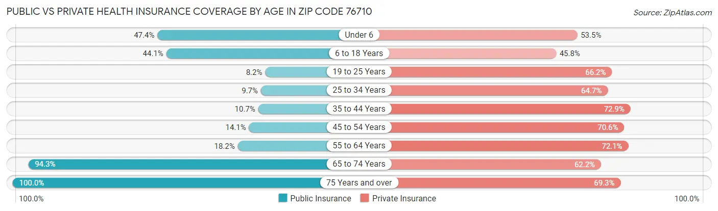 Public vs Private Health Insurance Coverage by Age in Zip Code 76710