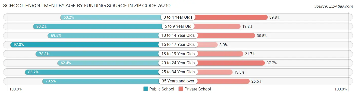School Enrollment by Age by Funding Source in Zip Code 76710