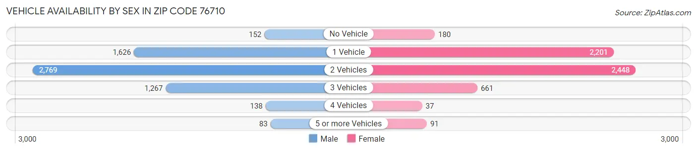 Vehicle Availability by Sex in Zip Code 76710