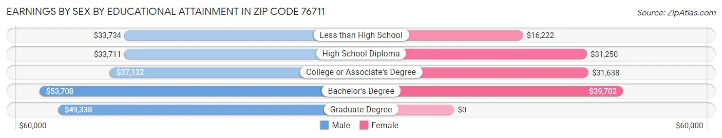 Earnings by Sex by Educational Attainment in Zip Code 76711