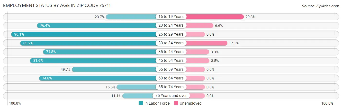 Employment Status by Age in Zip Code 76711