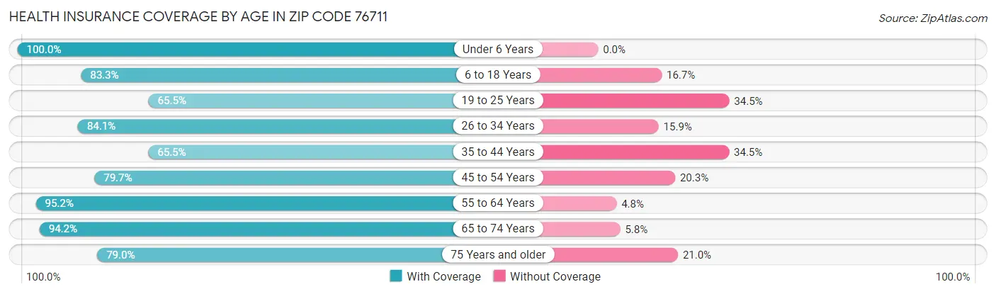 Health Insurance Coverage by Age in Zip Code 76711