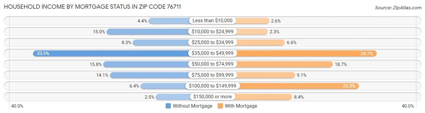 Household Income by Mortgage Status in Zip Code 76711