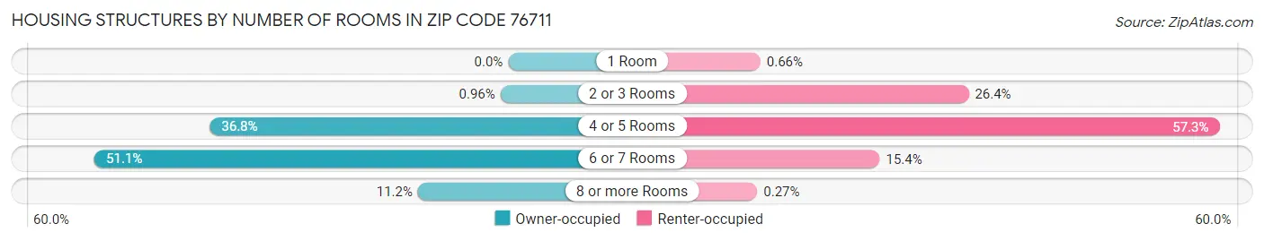 Housing Structures by Number of Rooms in Zip Code 76711