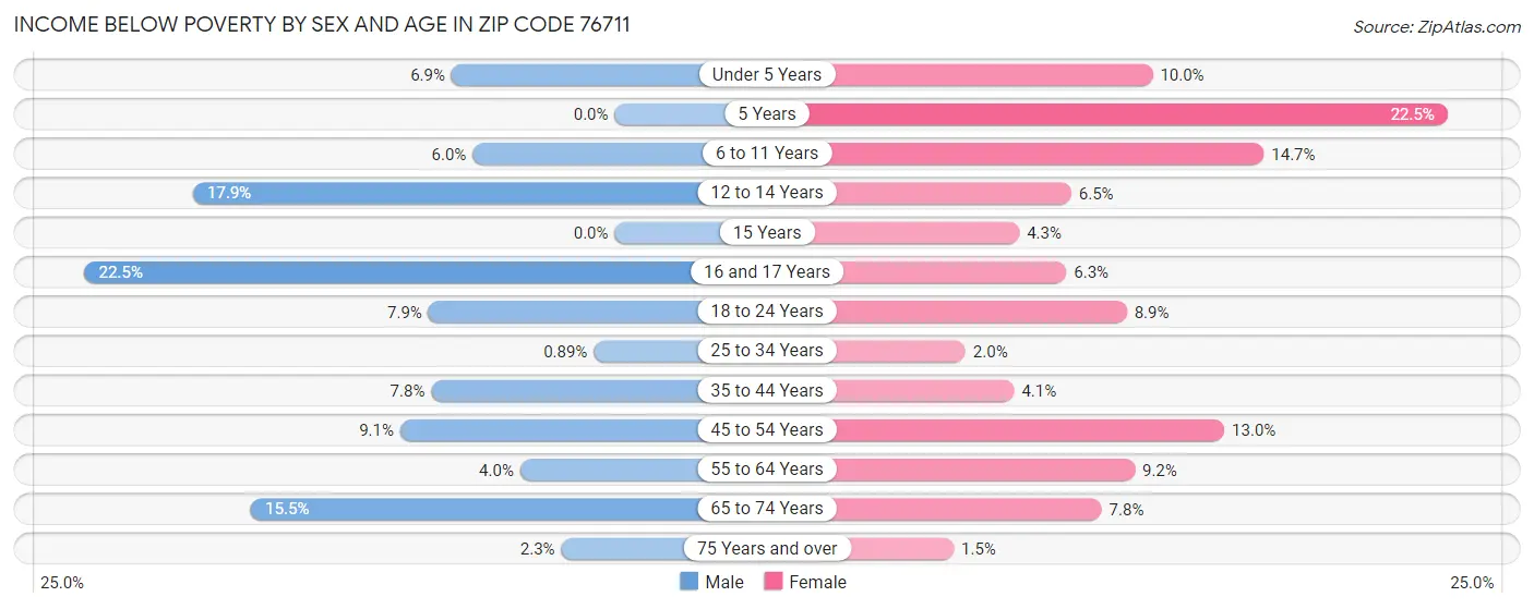 Income Below Poverty by Sex and Age in Zip Code 76711