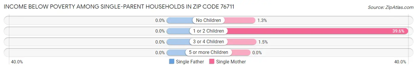Income Below Poverty Among Single-Parent Households in Zip Code 76711