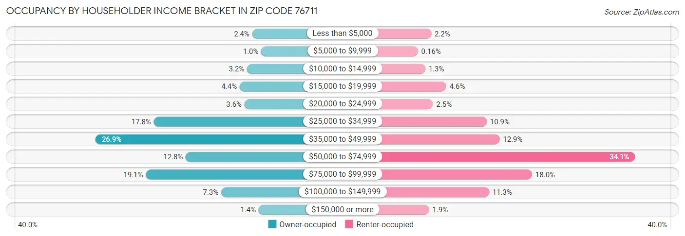 Occupancy by Householder Income Bracket in Zip Code 76711