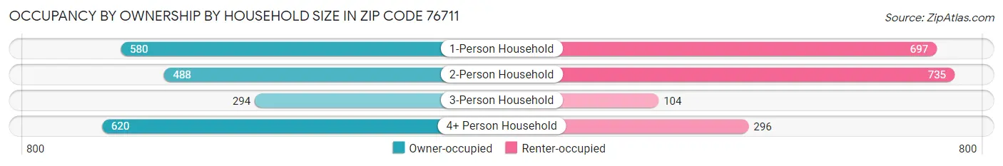Occupancy by Ownership by Household Size in Zip Code 76711