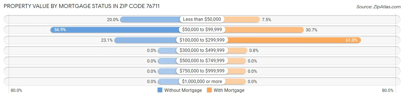 Property Value by Mortgage Status in Zip Code 76711
